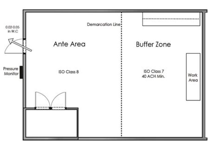 Ante Room Vs. Buffer Room
