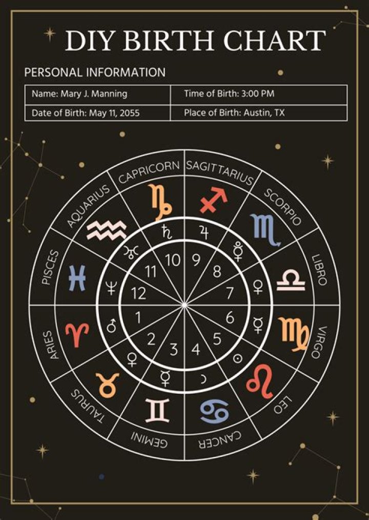 Discoveries From Your Chico Bean Birth Chart