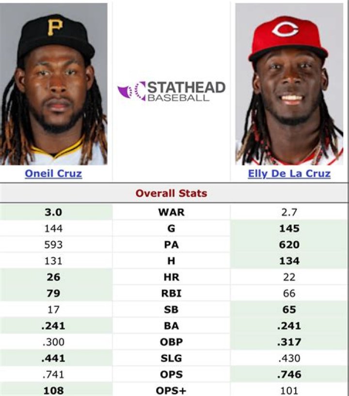 Elly De La Cruz And Oneil Cruz's Untold Story