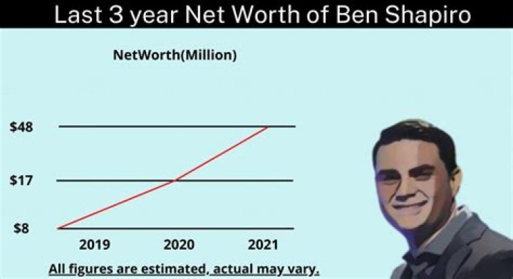 Unveiling The Net Worth Enigma Of Ben Shapiro: Discoveries And Insights