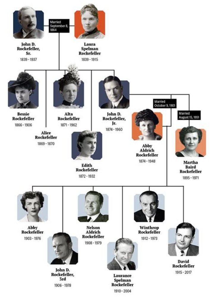 Unveiling The Youngest Rockefeller Family Members' Influence And Impact